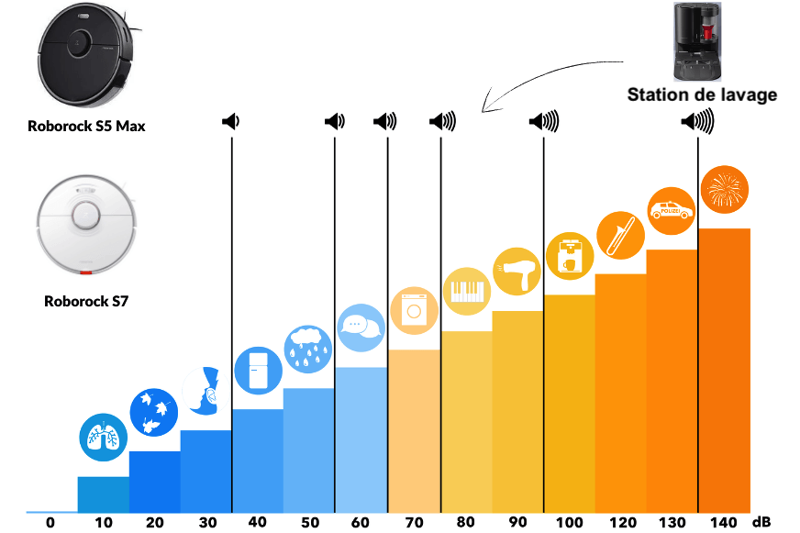 volume-sonore-roborock-s7-vs-s5